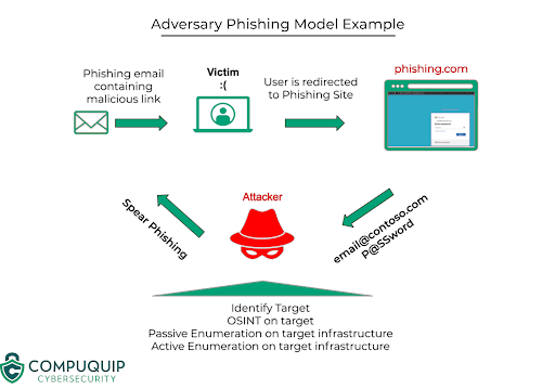 Cybersecurity adversary phishing model