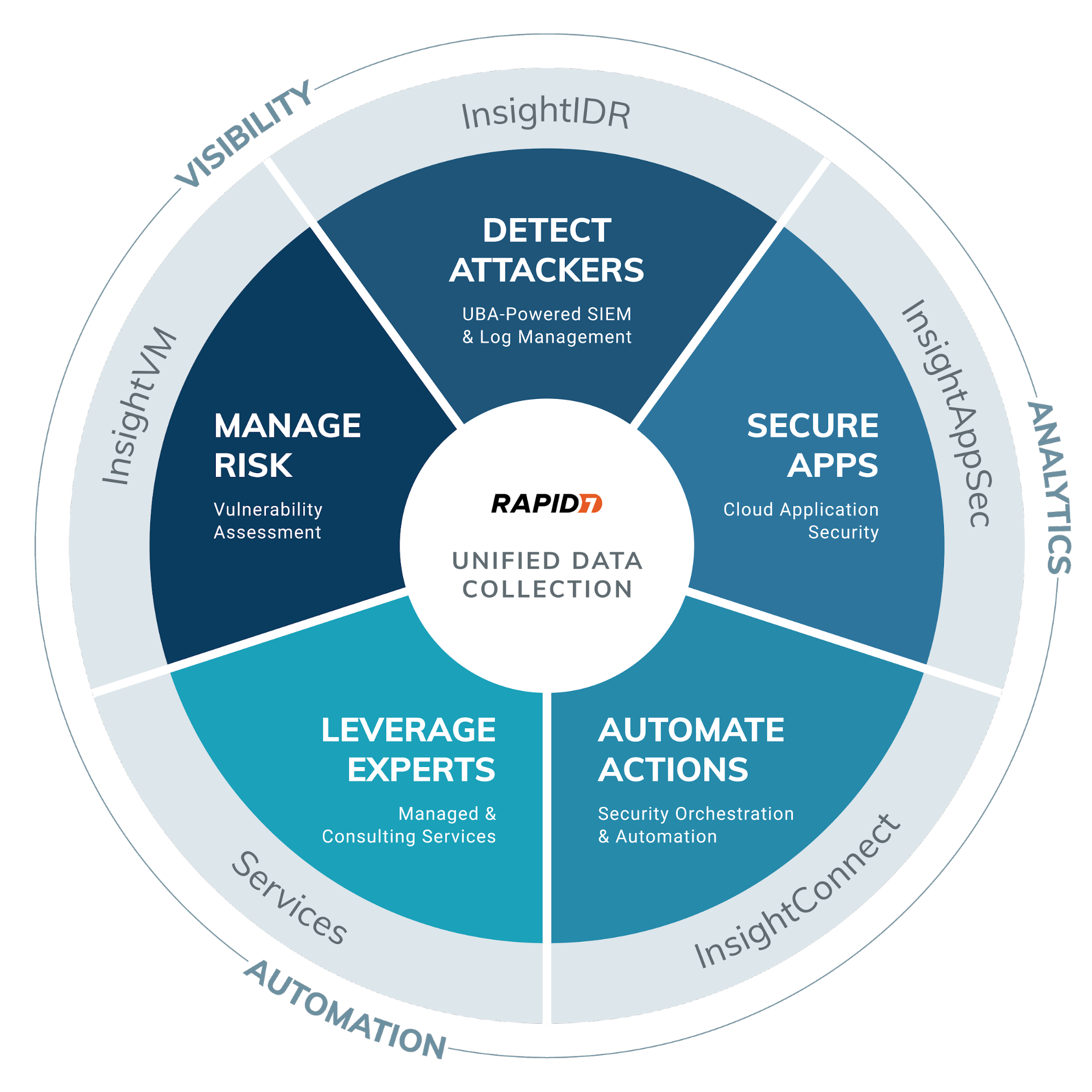 rapid7--unified-data-collection-graph